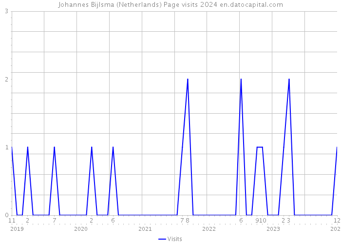 Johannes Bijlsma (Netherlands) Page visits 2024 