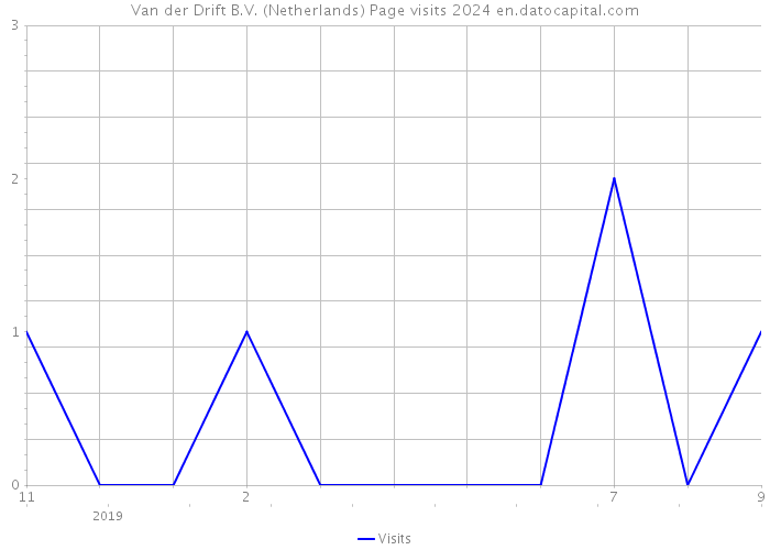 Van der Drift B.V. (Netherlands) Page visits 2024 