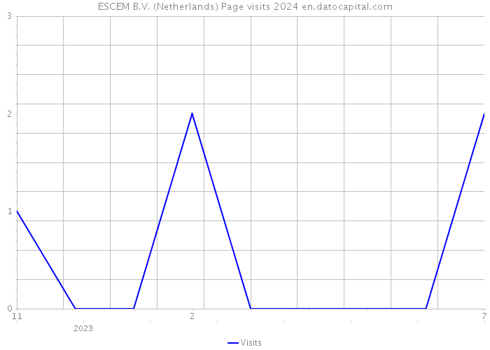 ESCEM B.V. (Netherlands) Page visits 2024 