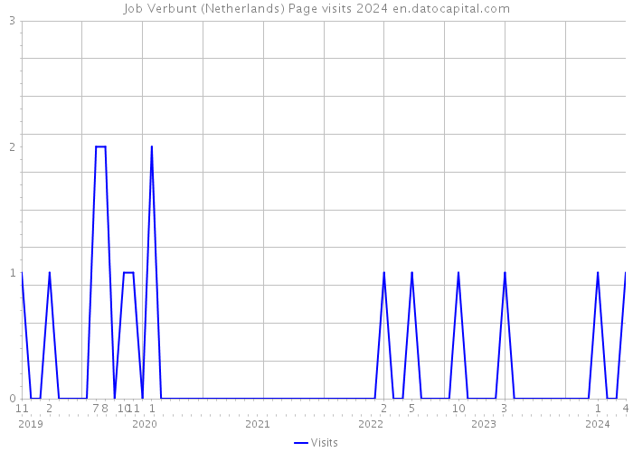 Job Verbunt (Netherlands) Page visits 2024 