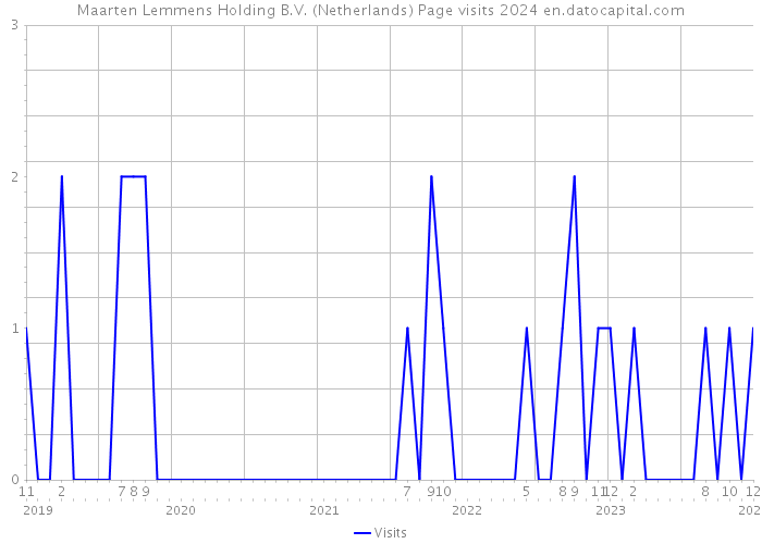 Maarten Lemmens Holding B.V. (Netherlands) Page visits 2024 