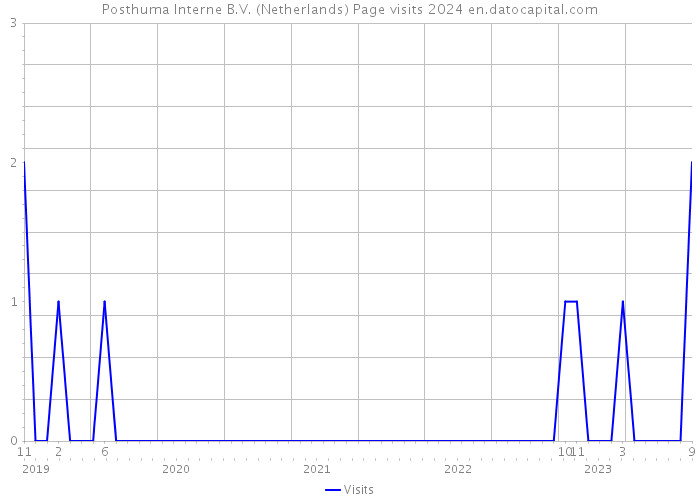 Posthuma Interne B.V. (Netherlands) Page visits 2024 