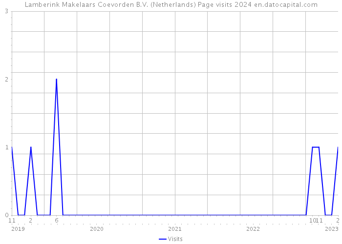 Lamberink Makelaars Coevorden B.V. (Netherlands) Page visits 2024 