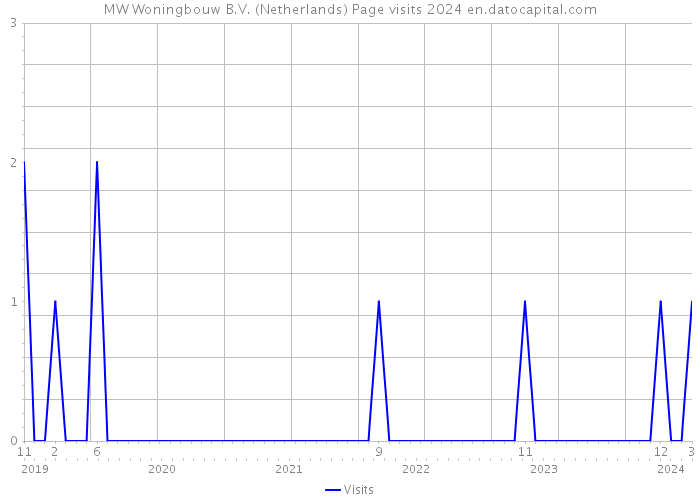 MW Woningbouw B.V. (Netherlands) Page visits 2024 