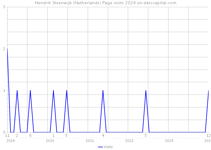 Hendrik Steenwijk (Netherlands) Page visits 2024 