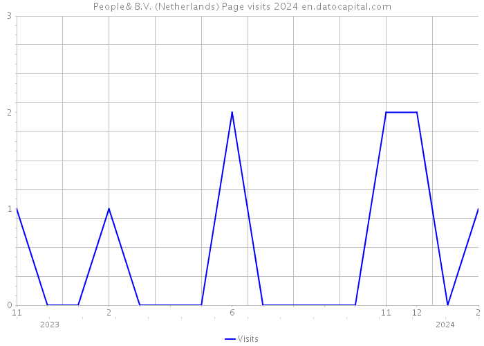 People& B.V. (Netherlands) Page visits 2024 