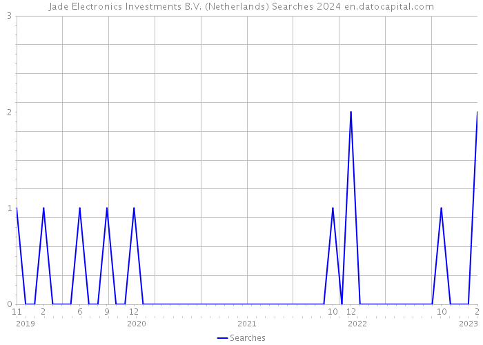 Jade Electronics Investments B.V. (Netherlands) Searches 2024 