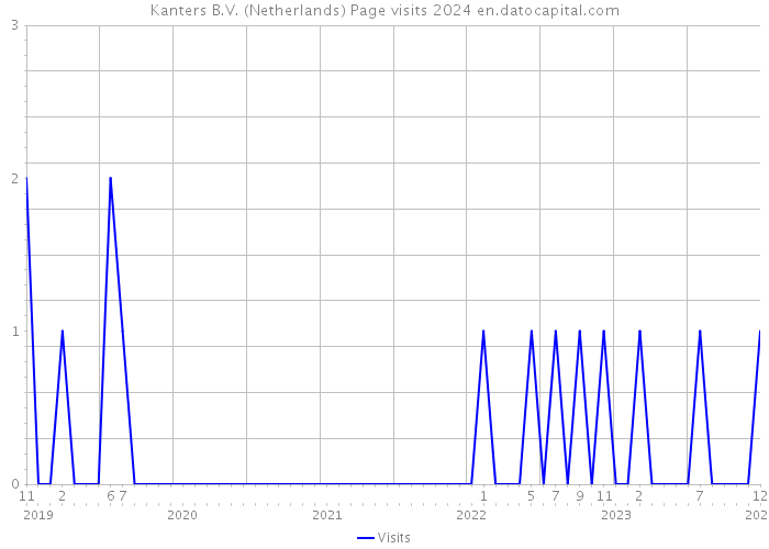 Kanters B.V. (Netherlands) Page visits 2024 