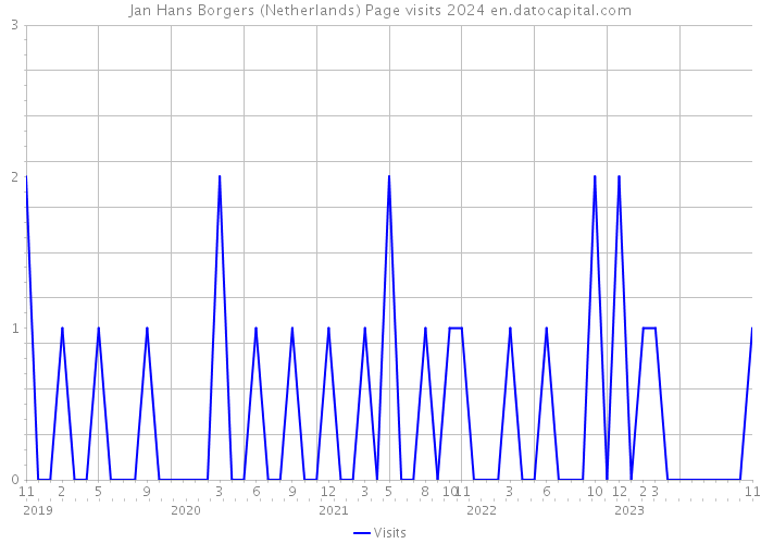 Jan Hans Borgers (Netherlands) Page visits 2024 
