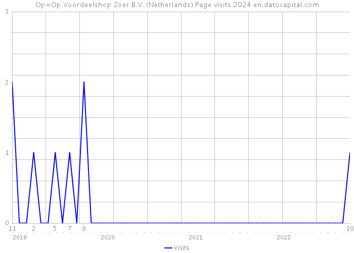 Op=Op Voordeelshop Zoer B.V. (Netherlands) Page visits 2024 