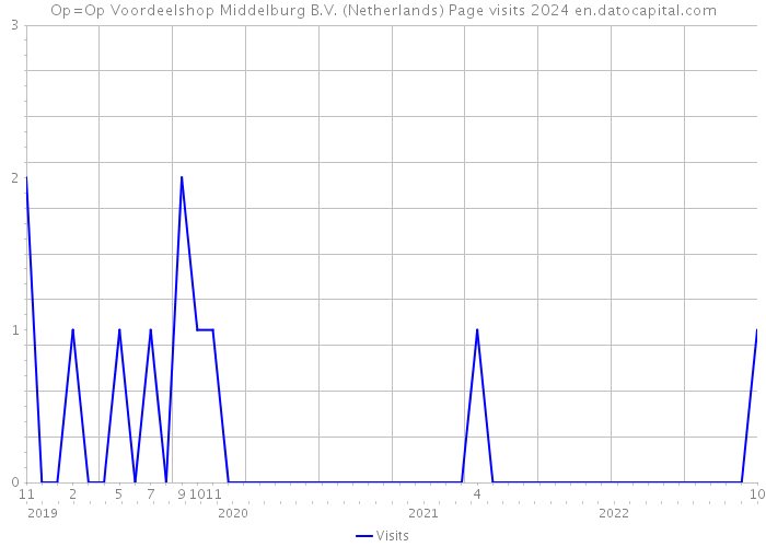 Op=Op Voordeelshop Middelburg B.V. (Netherlands) Page visits 2024 