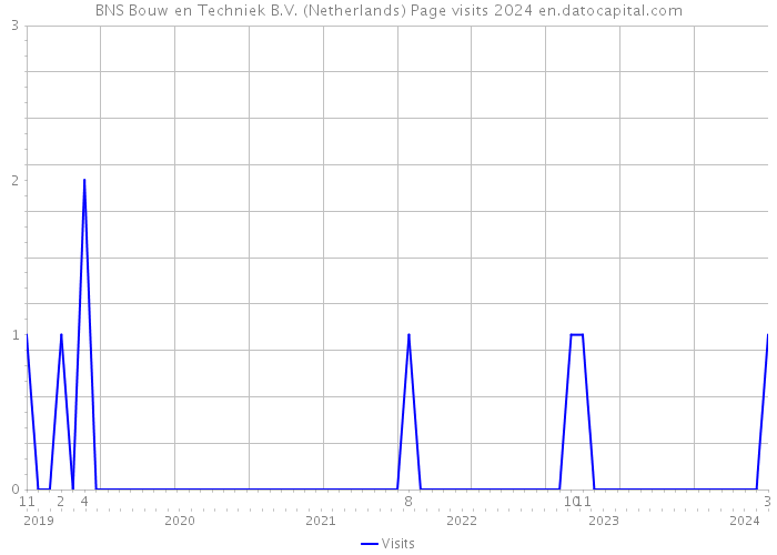 BNS Bouw en Techniek B.V. (Netherlands) Page visits 2024 
