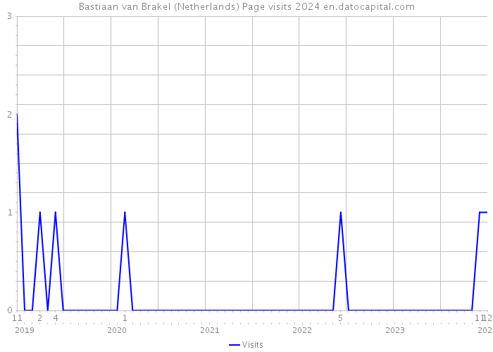 Bastiaan van Brakel (Netherlands) Page visits 2024 