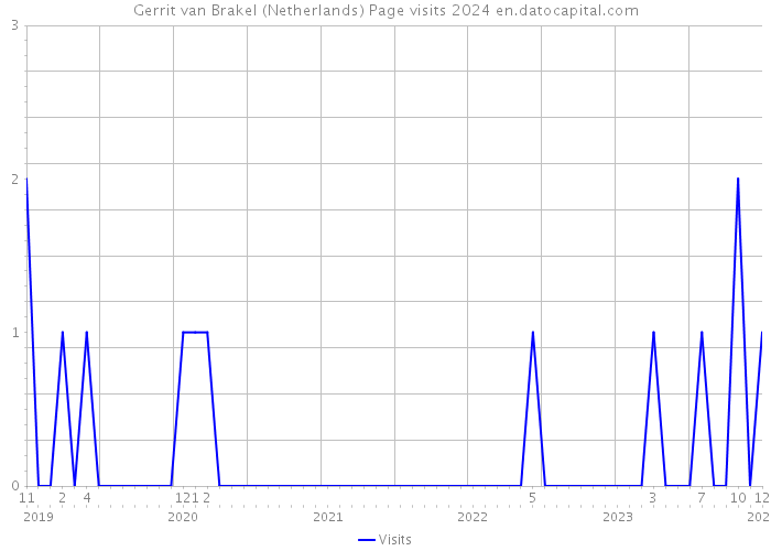 Gerrit van Brakel (Netherlands) Page visits 2024 