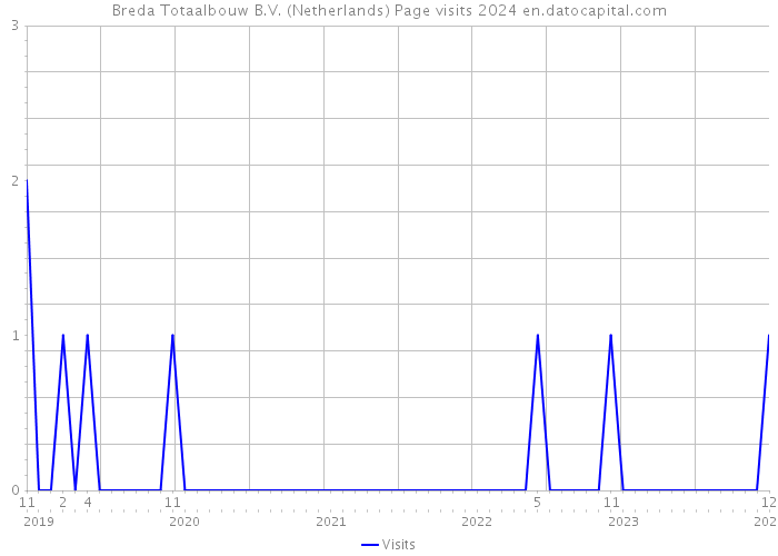 Breda Totaalbouw B.V. (Netherlands) Page visits 2024 