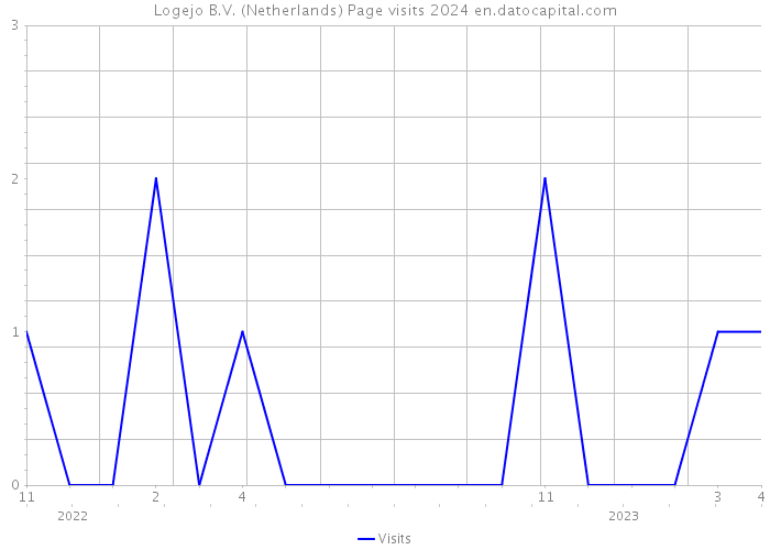 Logejo B.V. (Netherlands) Page visits 2024 
