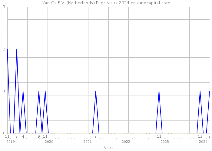 Van Os B.V. (Netherlands) Page visits 2024 