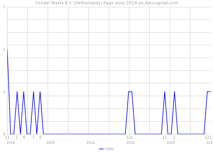 Vondel Staete B.V. (Netherlands) Page visits 2024 