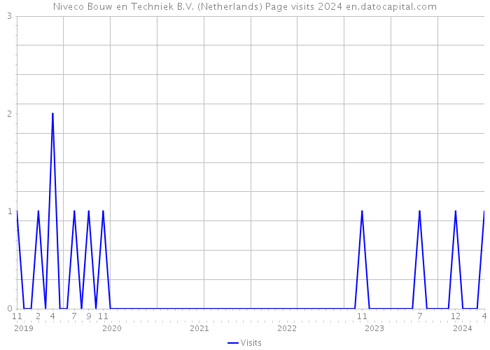 Niveco Bouw en Techniek B.V. (Netherlands) Page visits 2024 