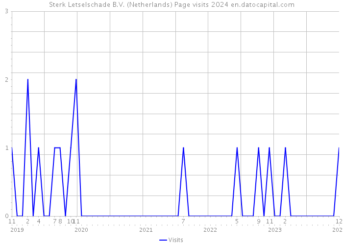 Sterk Letselschade B.V. (Netherlands) Page visits 2024 