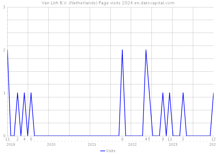 Van Lith B.V. (Netherlands) Page visits 2024 