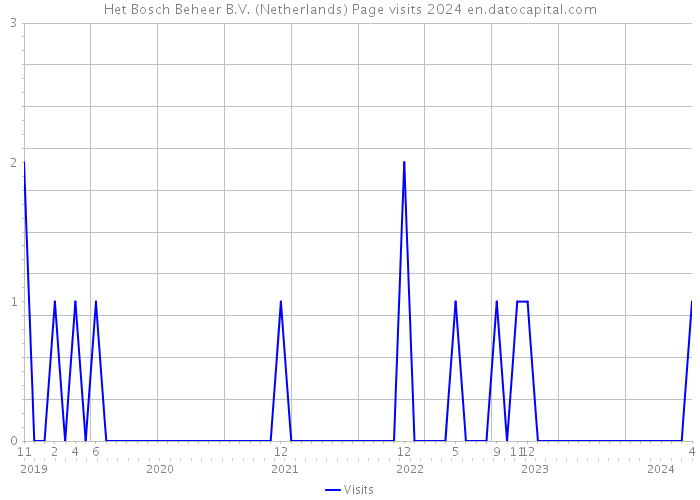Het Bosch Beheer B.V. (Netherlands) Page visits 2024 