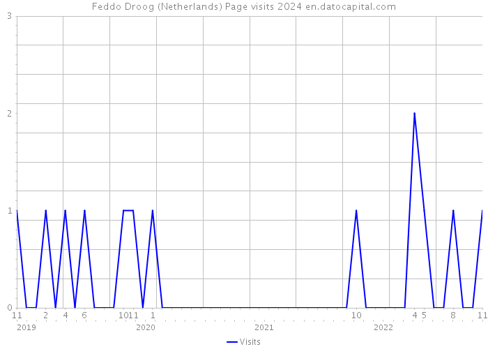Feddo Droog (Netherlands) Page visits 2024 