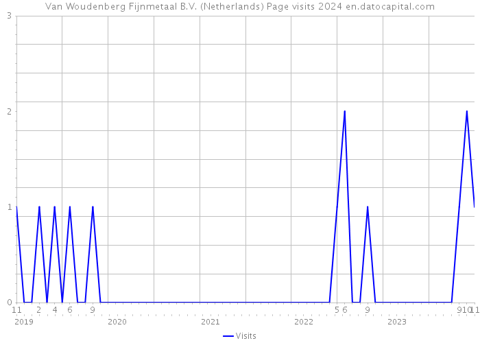 Van Woudenberg Fijnmetaal B.V. (Netherlands) Page visits 2024 