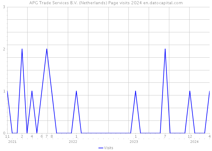 APG Trade Services B.V. (Netherlands) Page visits 2024 