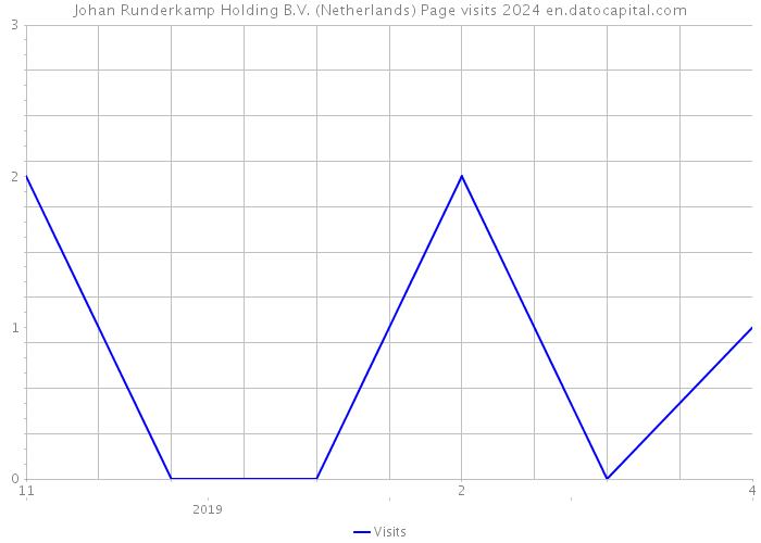 Johan Runderkamp Holding B.V. (Netherlands) Page visits 2024 