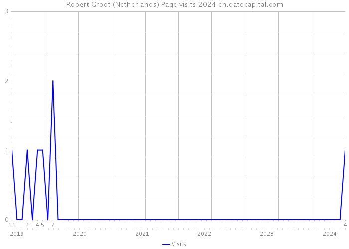 Robert Groot (Netherlands) Page visits 2024 
