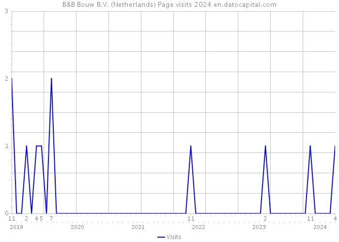 B&B Bouw B.V. (Netherlands) Page visits 2024 