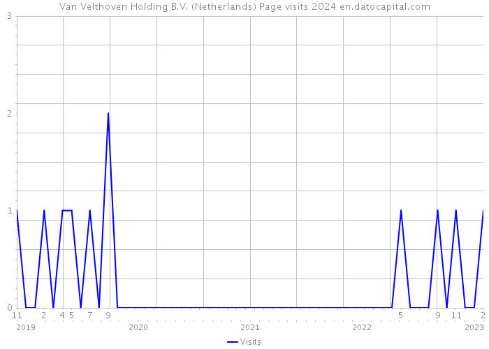 Van Velthoven Holding B.V. (Netherlands) Page visits 2024 