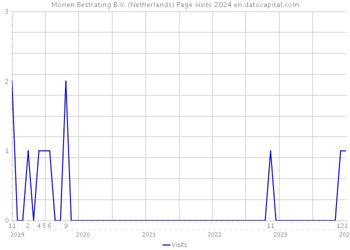 Monen Bestrating B.V. (Netherlands) Page visits 2024 