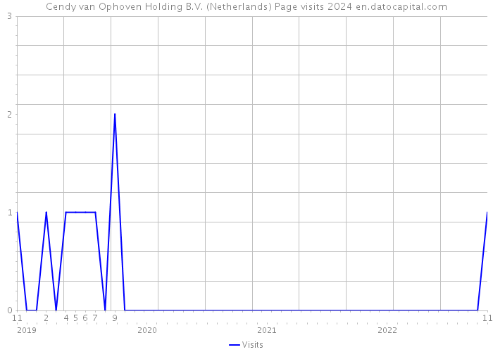 Cendy van Ophoven Holding B.V. (Netherlands) Page visits 2024 