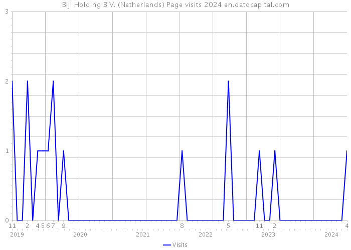 Bijl Holding B.V. (Netherlands) Page visits 2024 