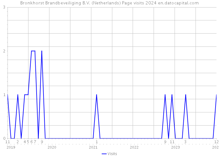 Bronkhorst Brandbeveiliging B.V. (Netherlands) Page visits 2024 