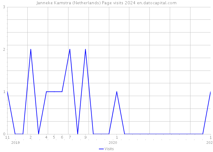 Janneke Kamstra (Netherlands) Page visits 2024 