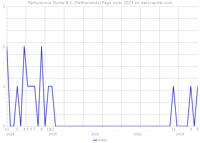 Partyservice Slump B.V. (Netherlands) Page visits 2024 