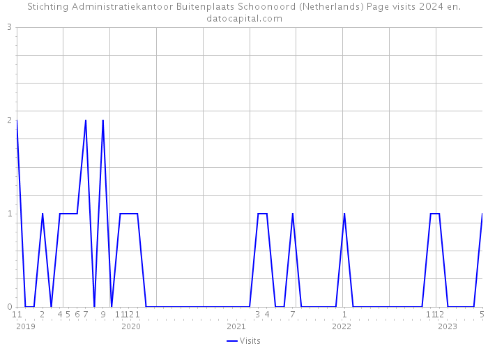Stichting Administratiekantoor Buitenplaats Schoonoord (Netherlands) Page visits 2024 