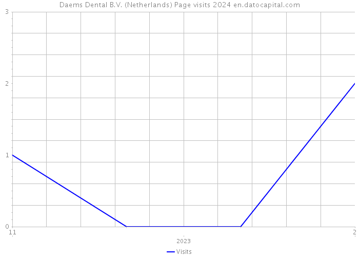 Daems Dental B.V. (Netherlands) Page visits 2024 