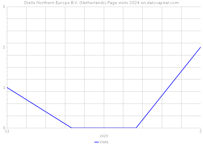 Dielle Northern Europe B.V. (Netherlands) Page visits 2024 