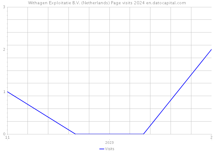 Withagen Exploitatie B.V. (Netherlands) Page visits 2024 