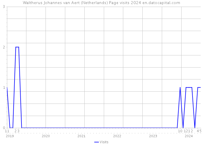 Waltherus Johannes van Aert (Netherlands) Page visits 2024 