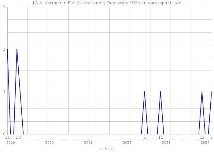 J.A.A. Vermetten B.V. (Netherlands) Page visits 2024 