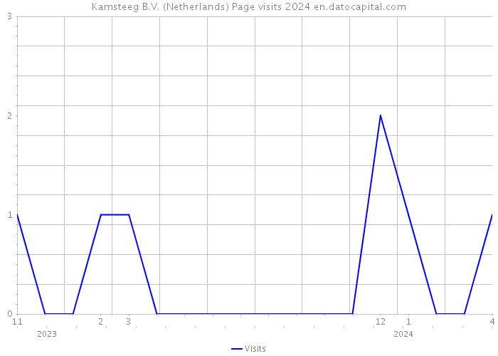 Kamsteeg B.V. (Netherlands) Page visits 2024 