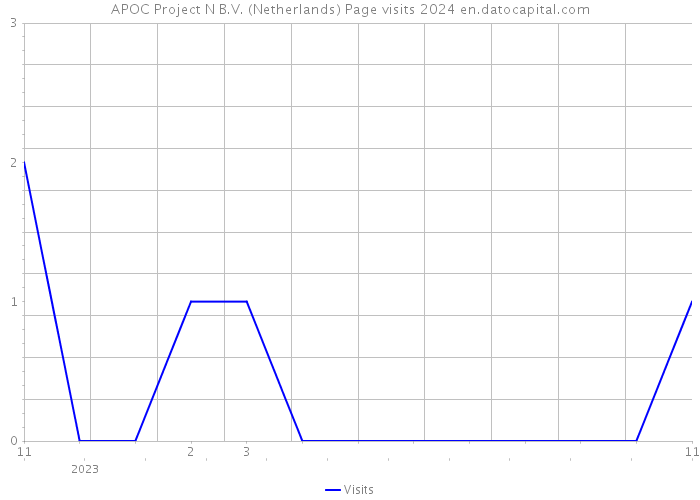 APOC Project N B.V. (Netherlands) Page visits 2024 