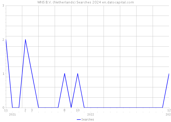 WNS B.V. (Netherlands) Searches 2024 