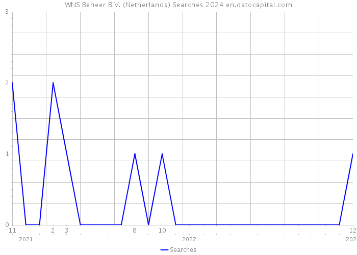 WNS Beheer B.V. (Netherlands) Searches 2024 