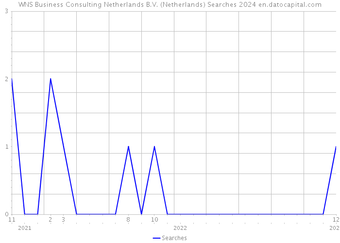 WNS Business Consulting Netherlands B.V. (Netherlands) Searches 2024 